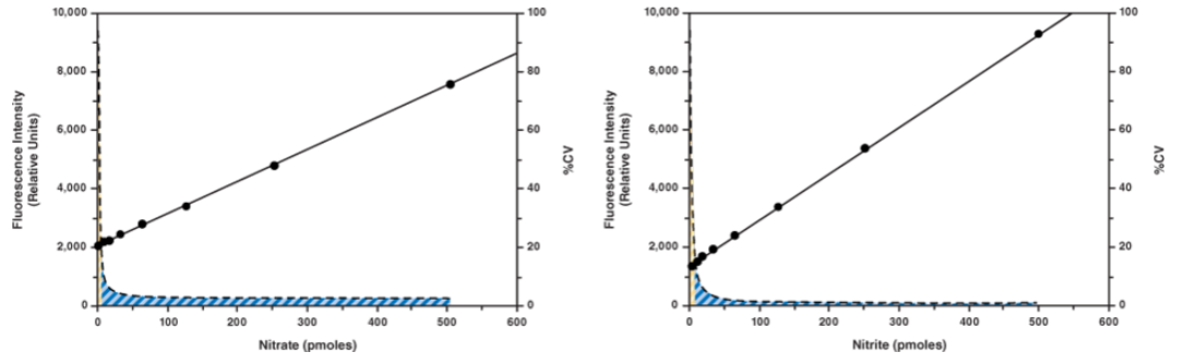 艾美捷硝酸盐/亚硝酸盐荧光法检测试剂盒基本参数说明 艾美捷硝酸盐/亚硝酸盐荧光法检测试剂盒基本参数说明