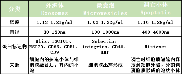 外泌体研究技术——提取鉴定篇