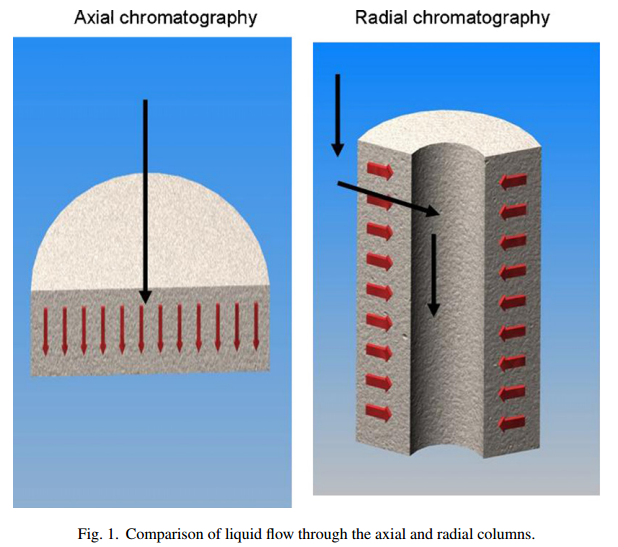 分离纯化领域之大变革-径向层析的时代来临了