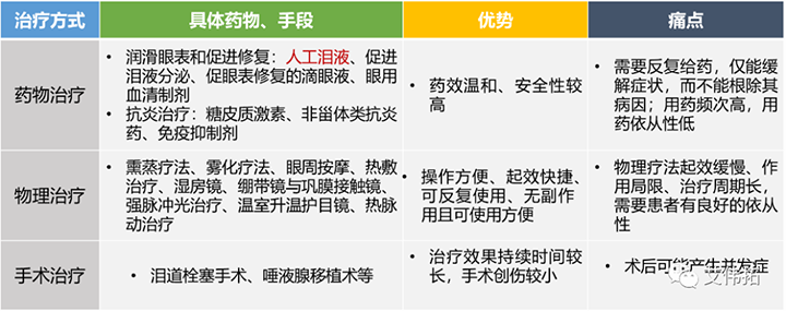 世界视力日—干眼症的治疗手段