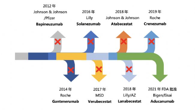 阿尔兹海默症（AD）与小鼠疾病模型