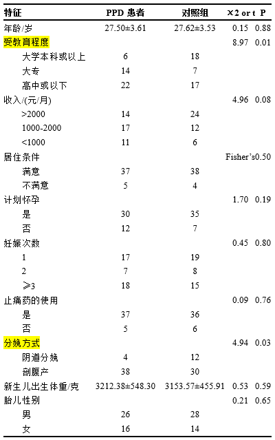 【文献分享】产后抑郁症与血浆神经递质浓度的关系
