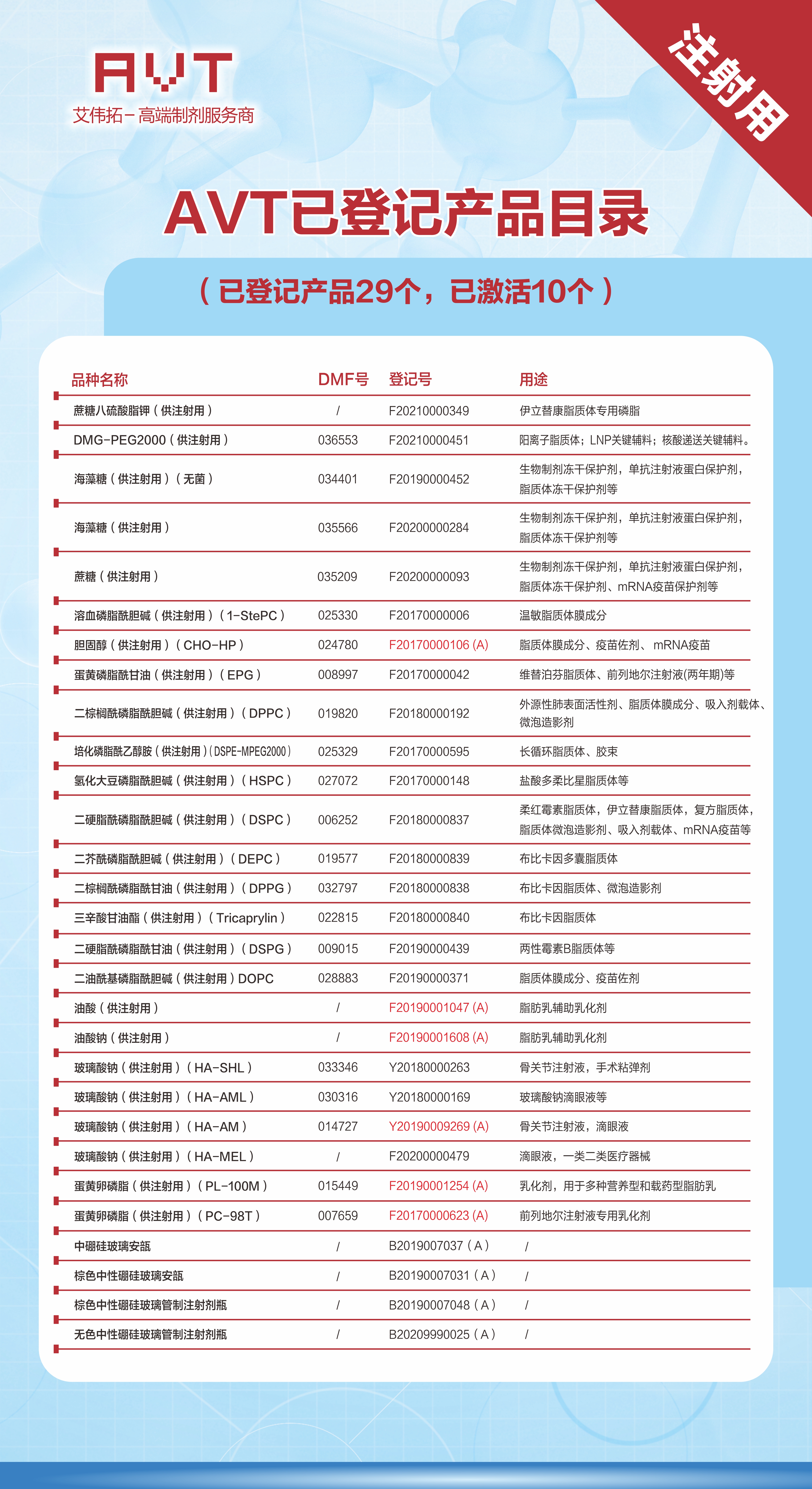 AVT原辅料产品登记情况一览