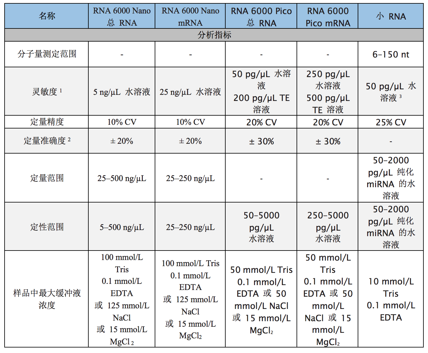 安捷伦生物分析仪—2100之RNA分析试剂盒