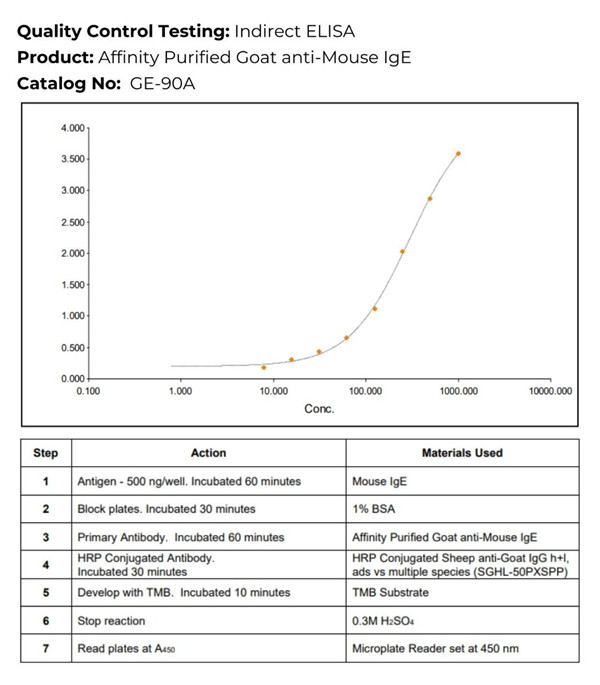 抗小鼠IgE抗体(山羊源)-亲和纯化-超值优惠不容错过