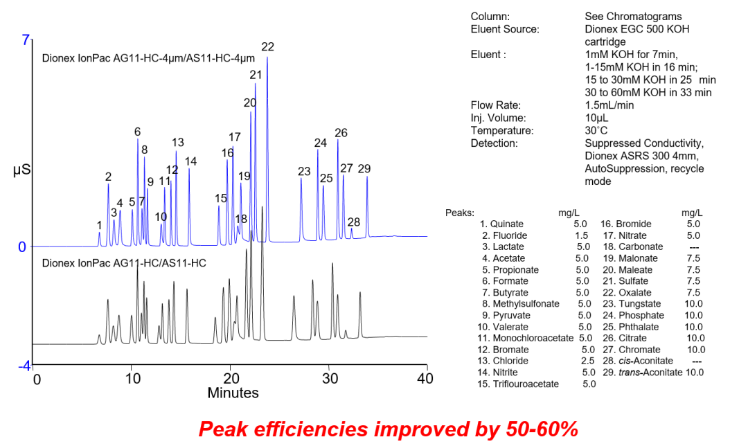 高压快速离子色谱应用方案