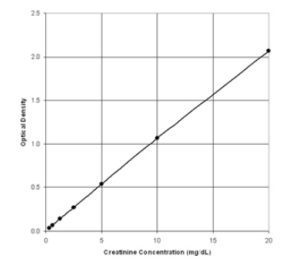 艾美捷肌酐比色检测试剂盒基参介绍和文献参考 艾美捷肌酐比色检测试剂盒基参介绍和文献参考