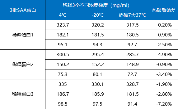 一文带你了解蛋白保护剂/稀释液（下）