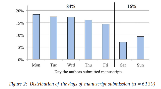 择日而投：周几投稿更易被接收？