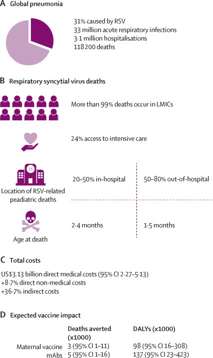 RSV疫苗和单克隆抗体前景：新疫苗可以为我们带来什么？