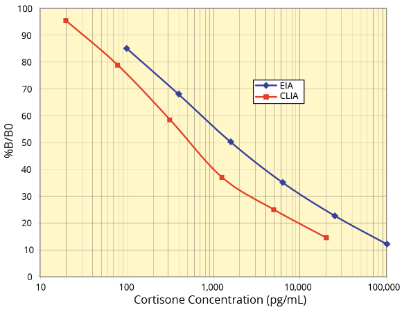 Arbor Assays艾美捷可的松EIA试剂盒解决方案 Arbor Assays艾美捷可的松EIA试剂盒解决方案