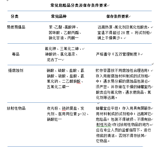 你所在的实验室对于药品、试剂如何分类存放？