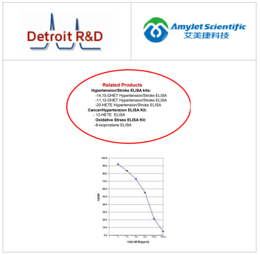 艾美捷Detroit R&D 15-HETE癌症/高血压ELISA试剂盒 艾美捷Detroit R&D 15-HETE癌症/高血压ELISA试剂盒