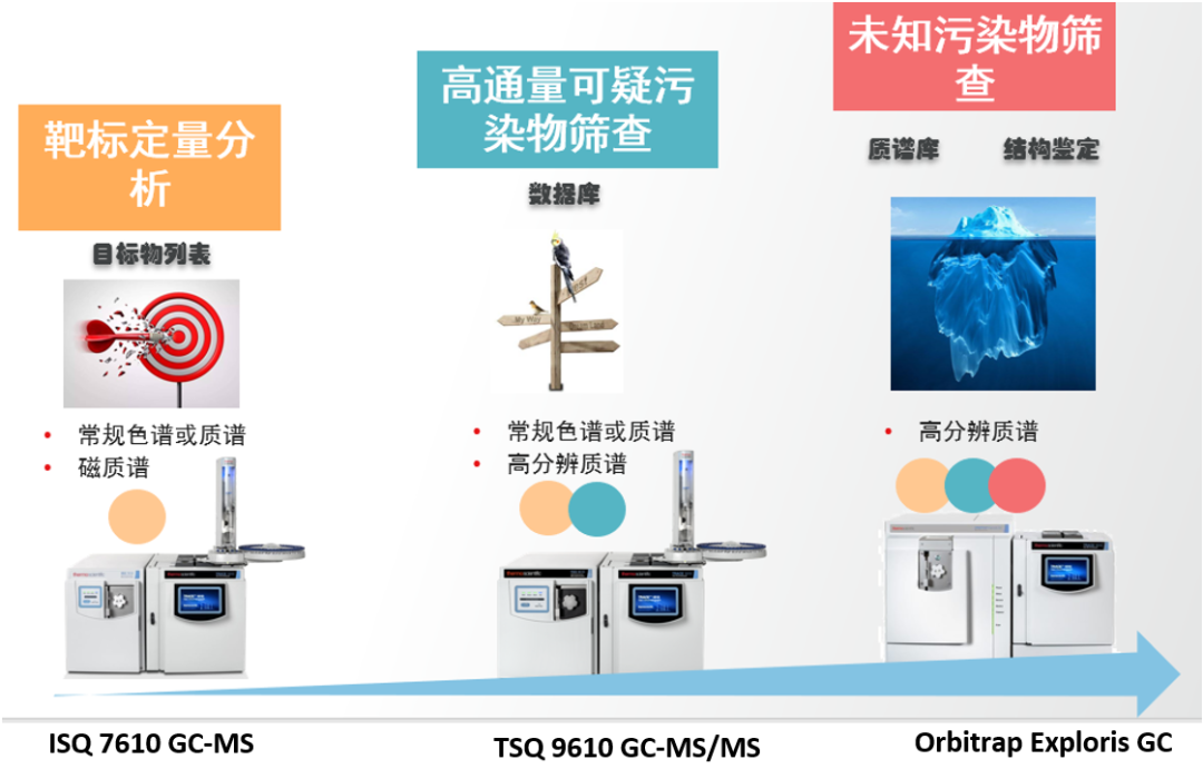 新污染物分析无从下手?我们为您准备好了一整套的GCMS工具