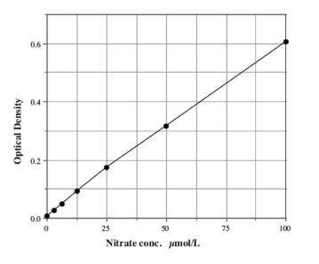 艾美捷一氧化氮(总)检测试剂盒,只需40分钟 艾美捷一氧化氮(总)检测试剂盒,只需40分钟