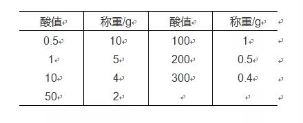 AVT给你分享酸值测定的这些知识