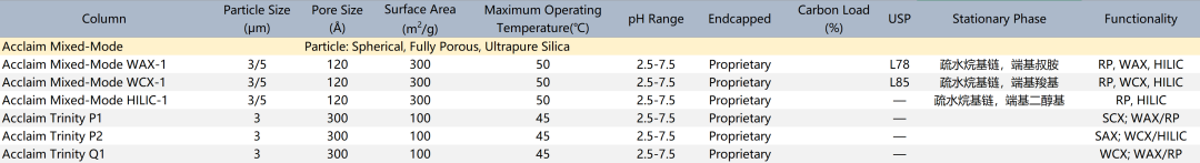 赛默飞混合模式色谱柱方法开发指南 (Ⅰ)
