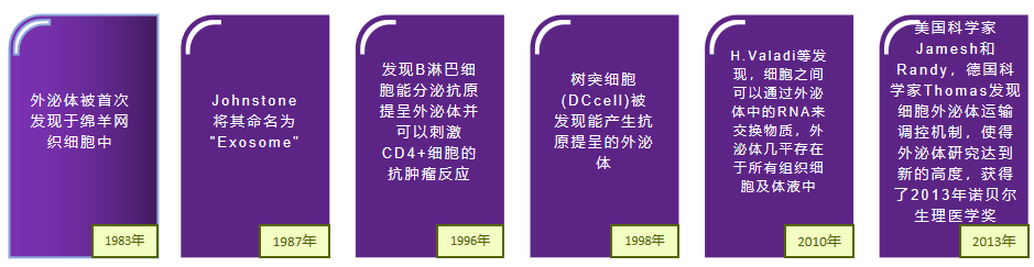 外泌体是什么？外泌体(Exosome)研究正确打开方式