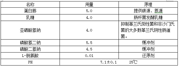沙门氏菌常用培养基的配方及原理