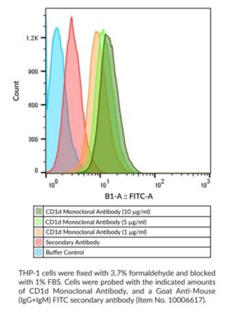 Cayman Chemical艾美捷CD1d单克隆抗体解决方案 Cayman Chemical艾美捷CD1d单克隆抗体解决方案