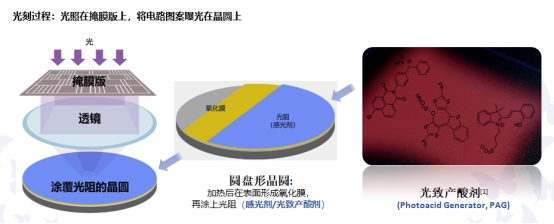 光刻胶配方中的“药引子”—光致产酸剂(Photoacid Generator, PAG)