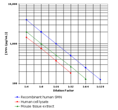 ADI-900-209 SMN酶联免疫试剂盒,高灵敏度测量 ADI-900-209 SMN酶联免疫试剂盒,高灵敏度测量
