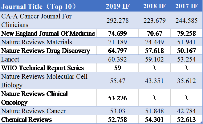 IF虐我千百遍，我待IF如初恋--2020年SCI影响因子珍藏版