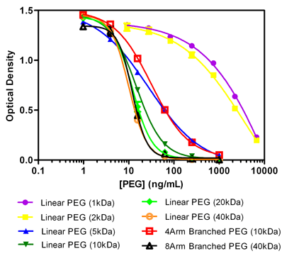 艾美捷PEG化蛋白ELISA试剂盒—高度灵敏度，高通量格式！