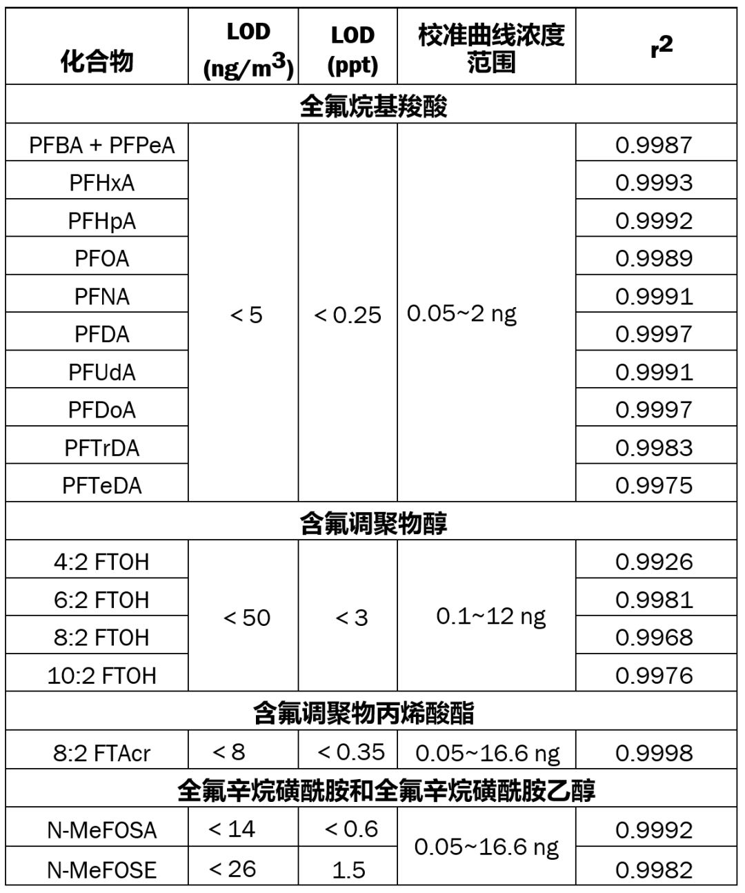 PFAS检测新方案 GCMS大有可为