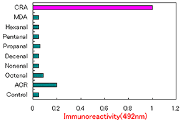 艾美捷抗巴d醛（CRA）单克隆抗体促销来袭，超值优惠不容错过！