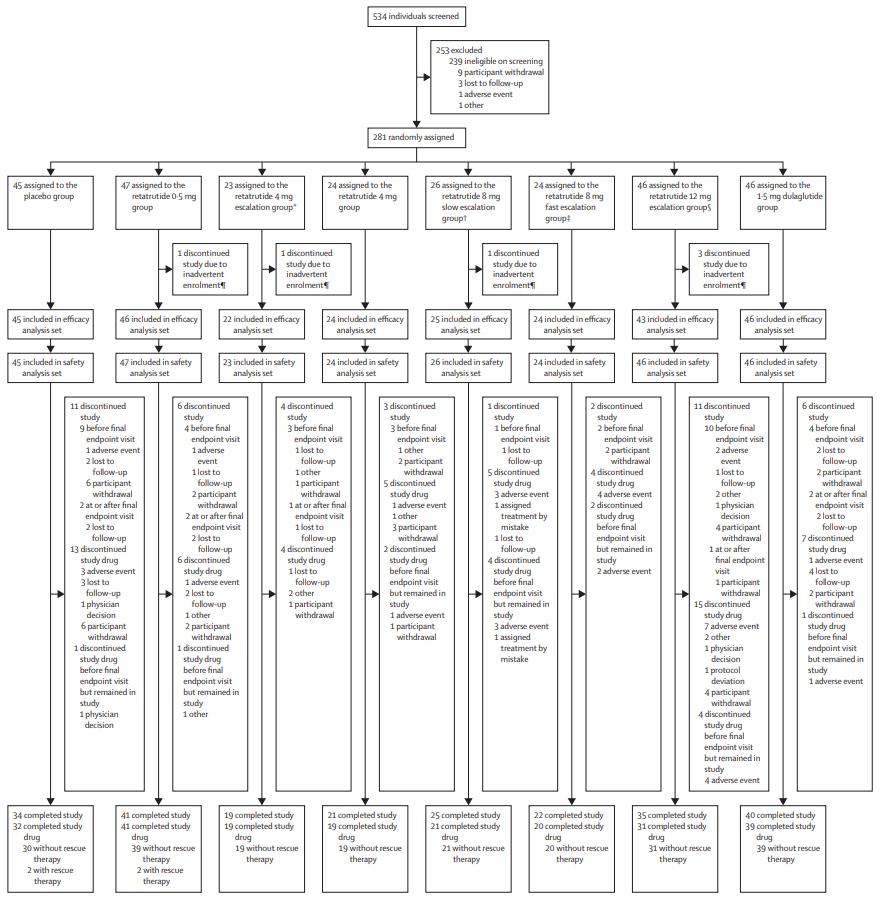 司美格鲁肽超级加倍版来了?48周减重24.2%!二代减肥药即将掀起新革命