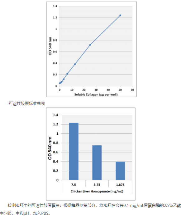 Cell Biolabs丨天狼星红比色测定法可溶性胶原蛋白定量检测