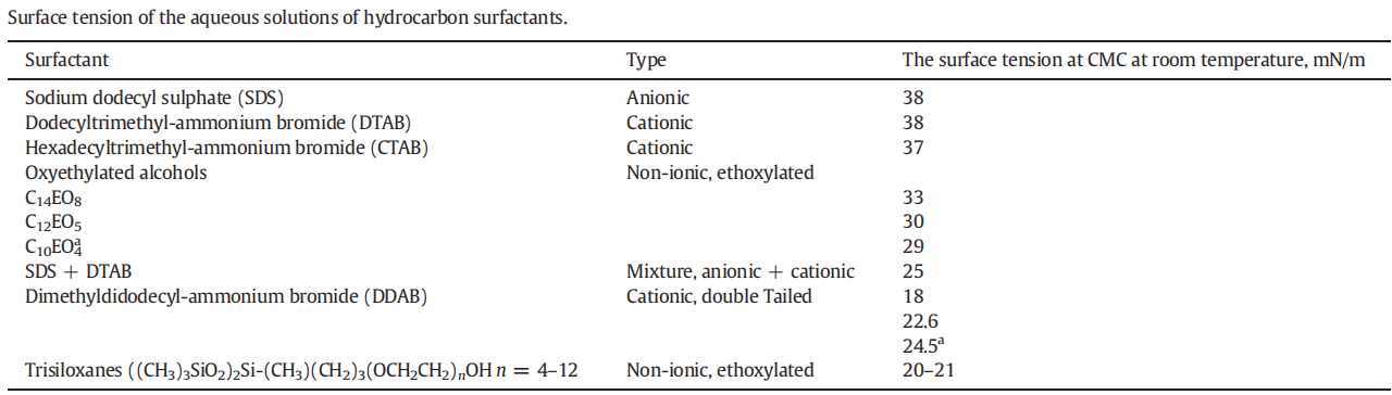 氟表面活性剂和相似碳氢表面活性剂表面张力数据对比