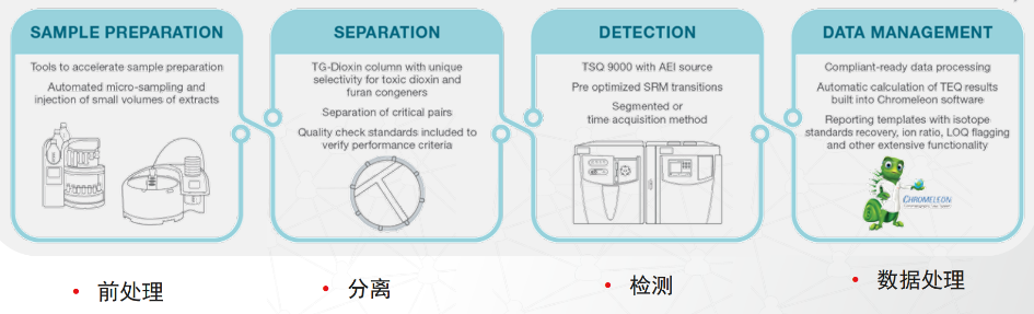 新污染物分析无从下手?我们为您准备好了一整套的GCMS工具
