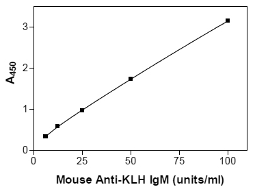 艾美捷Abnova KLH IgM (小鼠) ELISA试剂盒说明书