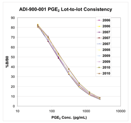 艾美捷PGE2酶联免疫试剂盒应用说明&文献参考