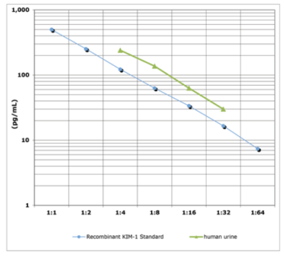 艾美捷KIM-1-elisa试剂盒比色检测,不到2小时 艾美捷KIM-1-elisa试剂盒比色检测,不到2小时