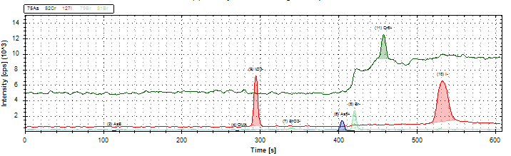 多元素形态同时分析：一招搞定砷、铬、溴、碘4种元素11种形态