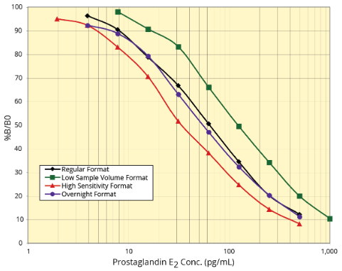 Arbor Assays艾美捷前列腺素E2多格式EIA试剂盒方案 Arbor Assays艾美捷前列腺素E2多格式EIA试剂盒方案