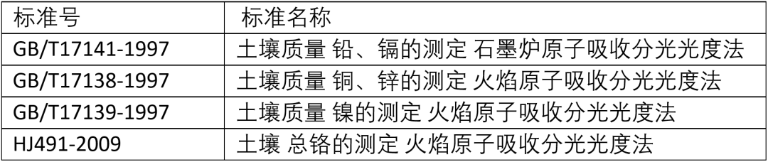 助力“土壤三普”- AAS单元素分析之高效率