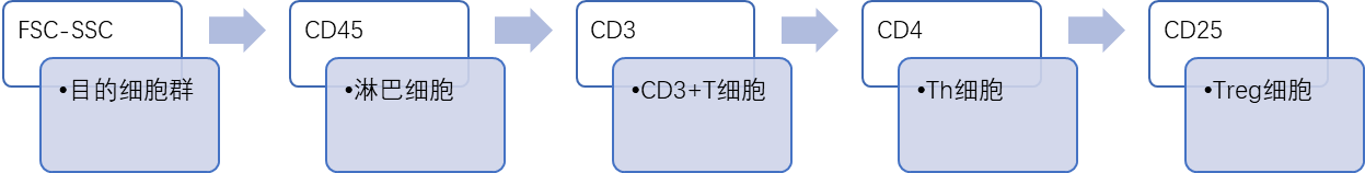 免疫细胞培养通关技巧之分型鉴定