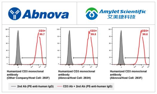 Abnova丨Abnova 瞬时抗体生产流式细胞技术 Abnova丨Abnova 瞬时抗体生产流式细胞技术