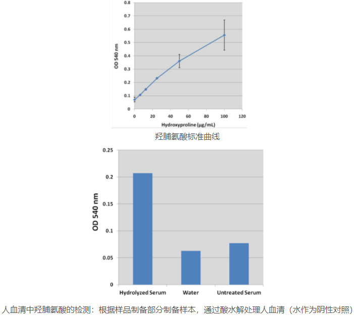 羟脯氨酸（HYP）定量检测试剂盒检测原理&结果图展示   