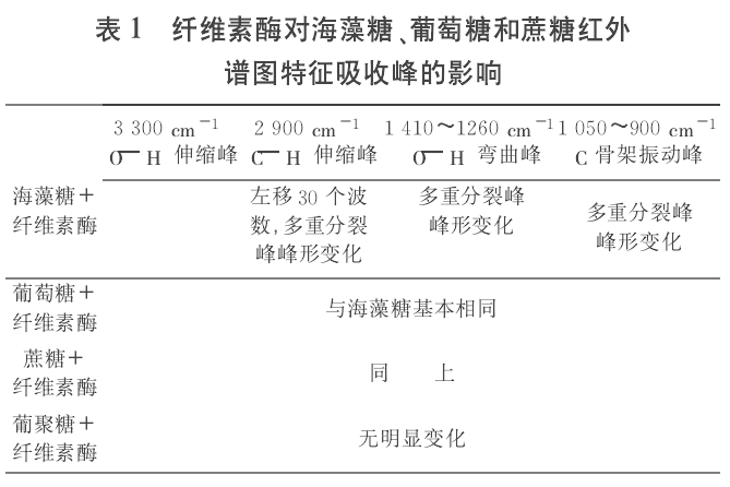 海藻糖对蛋白的保护机理——通过不同糖对纤维素酶保护的机理研究分析