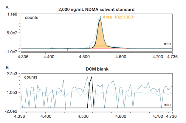 Orbitrap Exploris GC俯世而生，助您破局亚硝胺疑云