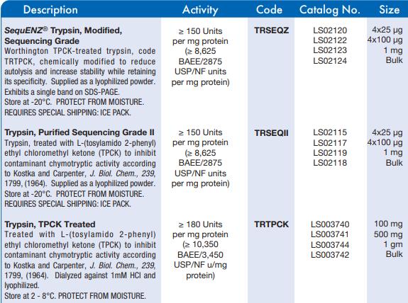 Worthington丨Worthington 蛋白质科学：胰蛋白酶