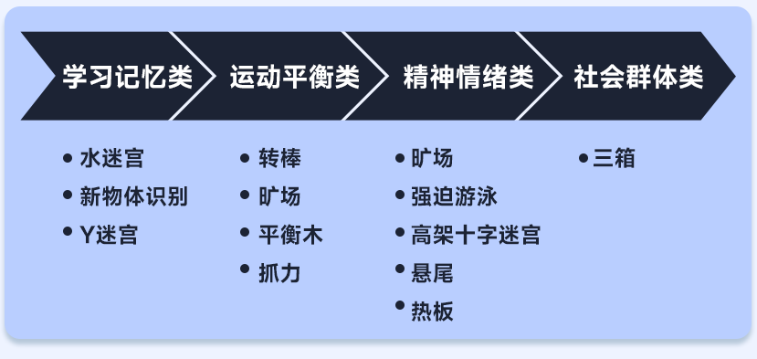 大小鼠行为学解决方案7折上新