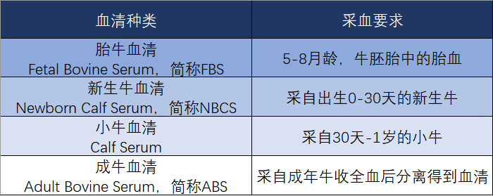 血清答疑解惑——不同血清之间的差距