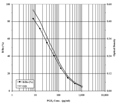 高灵敏PGE2——前列腺素E2(PGE2)ELISA试剂盒 高灵敏PGE2——前列腺素E2(PGE2)ELISA试剂盒