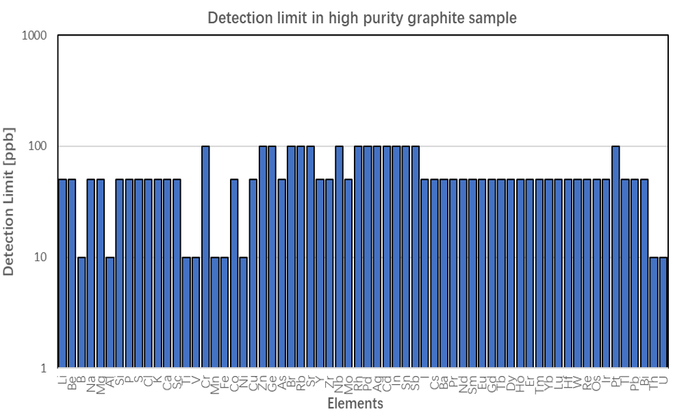 赋能创“芯” | 半导体材料痕量杂质固体进样检测解决方案